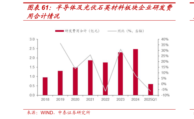 谁知道半导体及光伏石英材料板块企业研发费