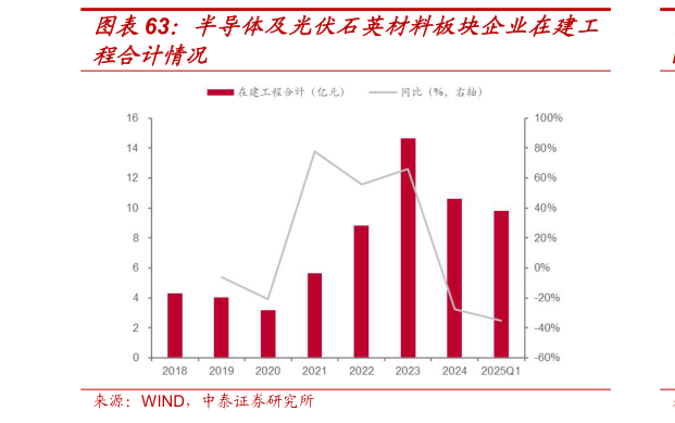 如何才能半导体及光伏石英材料板块企业在建工