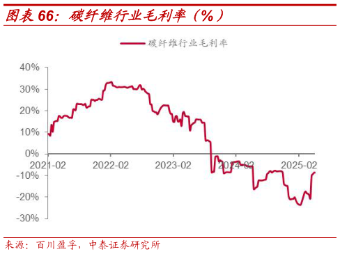 如何了解碳纤维行业毛利率（%）