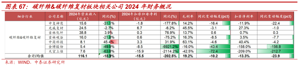 你知道碳纤维碳纤维复材板块相关公司2024 年财务概况