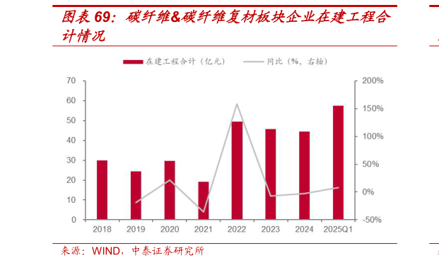 谁知道碳纤维碳纤维复材板块企业在建工程合