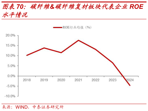 我想了解一下碳纤维碳纤维复材板块代表企业ROE