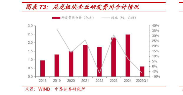 我想了解一下尼龙板块企业研发费用合计情况