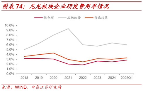 我想了解一下尼龙板块企业研发费用率情况