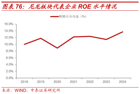 怎样理解尼龙板块代表企业ROE 水平情况