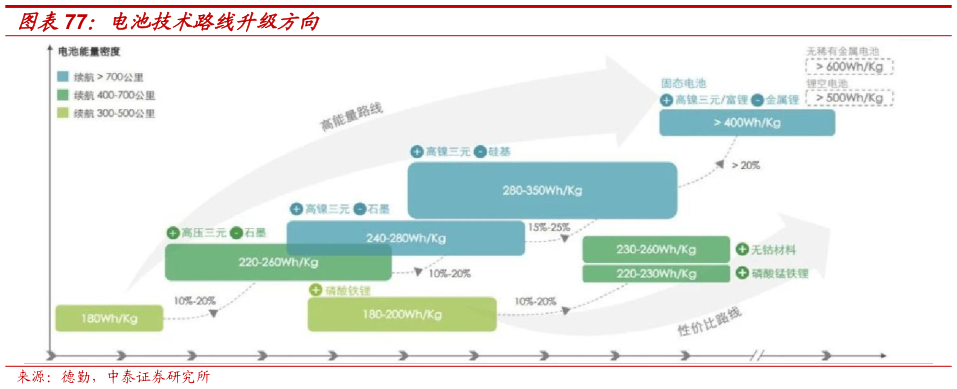 请问一下电池技术路线升级方向