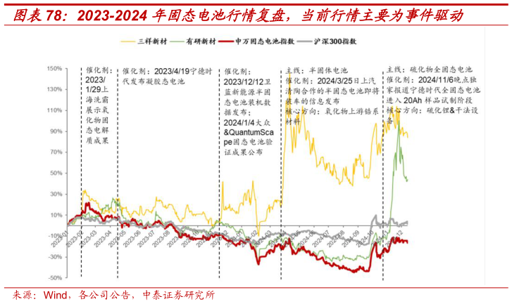 一起讨论下2023-2024 年固态电池行情复盘，当前行情主要为事件驱动
