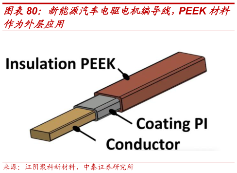 咨询下各位新能源汽车电驱电机编导线，PEEK 材料
