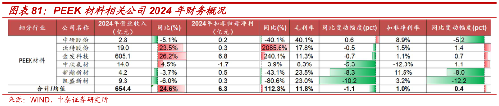 如何了解PEEK 材料相关公司2024 年财务概况