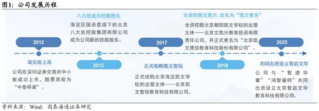 怎样理解公司发展历程