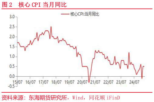 谁知道核心 CPI 当月同比