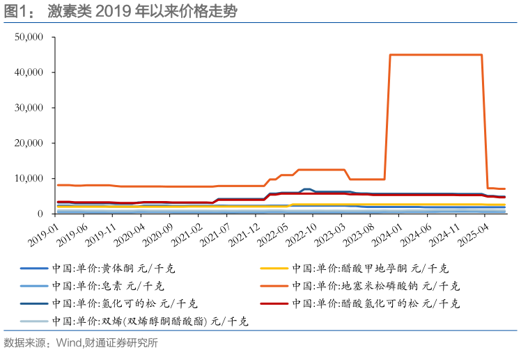 怎样理解激素类 2019 年以来价格走势
