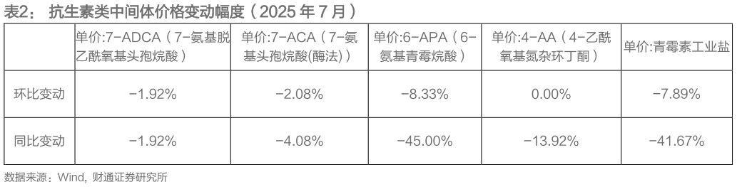 一起讨论下抗生素类中间体价格变动幅度（2025 年 7 月）