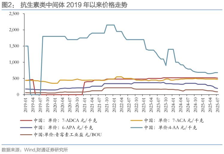 如何解释抗生素类中间体 2019 年以来价格走势