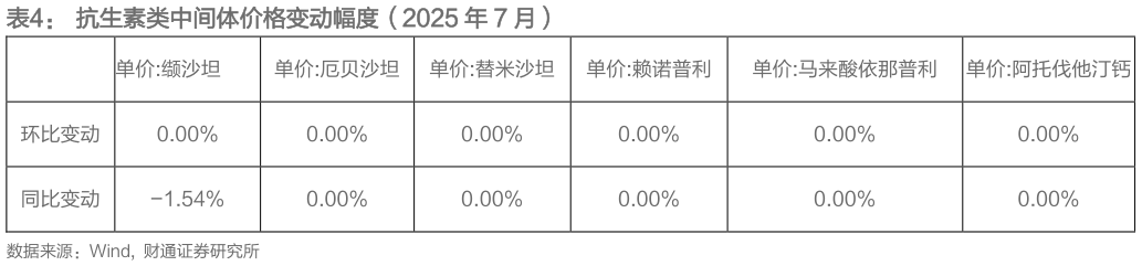 如何才能抗生素类中间体价格变动幅度（2025 年 7 月）