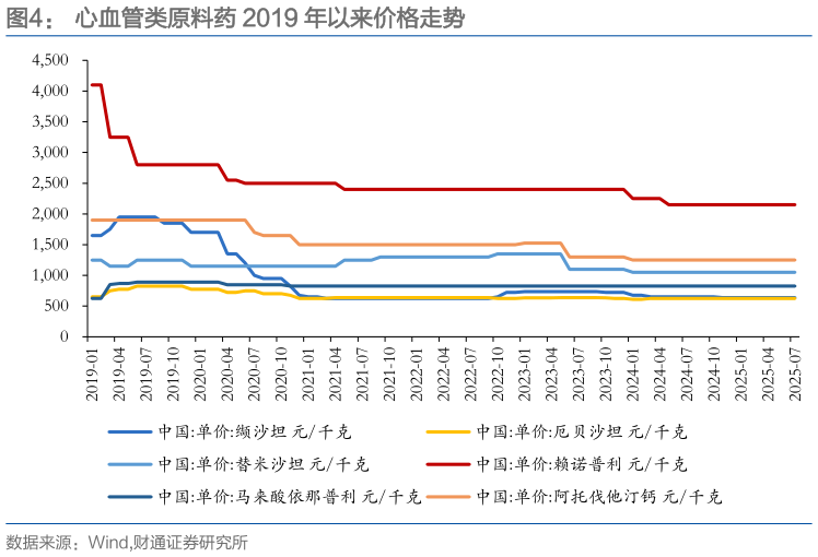 谁知道心血管类原料药 2019 年以来价格走势