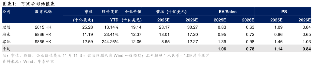 谁能回答可比公司估值表