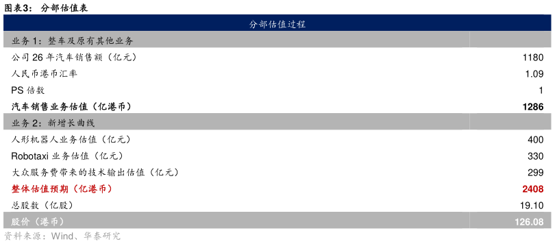 咨询下各位分部估值表