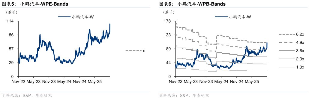 谁能回答小鹏汽车-WPE-Bands