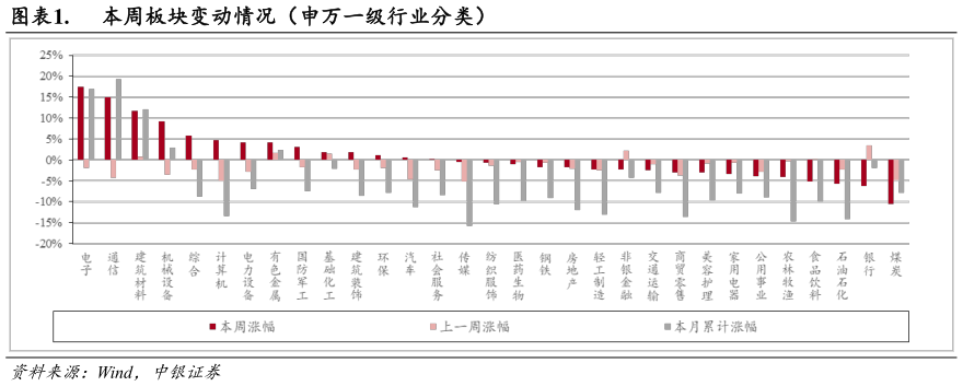 如何解释.  本周板块变动情况（申万一级行业分类）