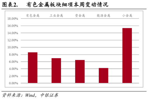 谁能回答.  有色金属板块细项本周变动情况