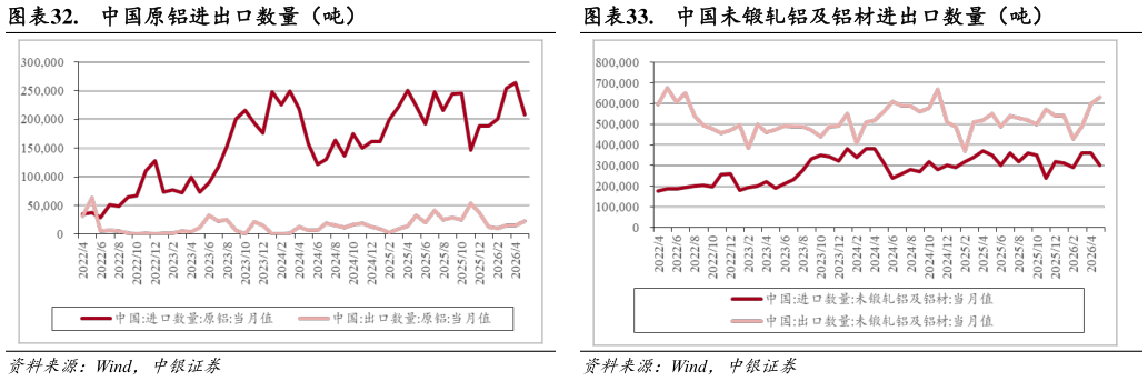 你知道.  中国原铝进出口数量（吨） .  LMECOMEXSHFE 铝库存变化（吨） .  中国未锻轧铝及铝材进出口数量（吨）