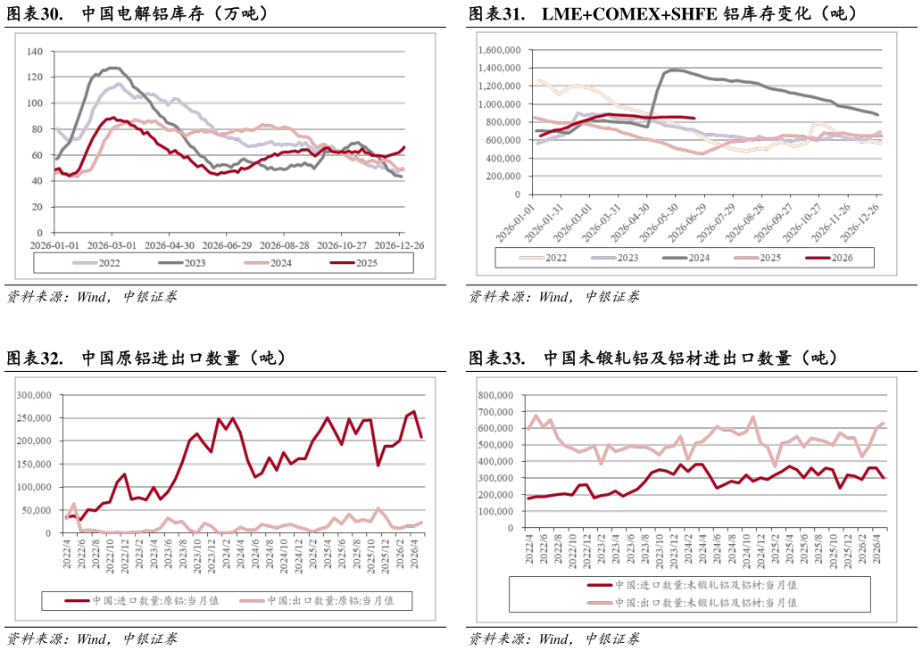 咨询大家.  LMECOMEXSHFE 铝库存变化（吨） .  中国未锻轧铝及铝材进出口数量（吨）