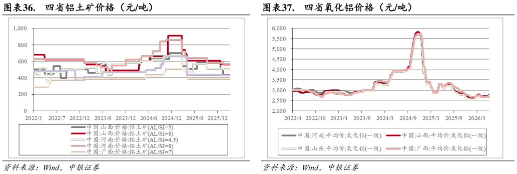咨询下各位.  四省铝土矿价格（元吨）.  四省氧化铝价格（元吨）