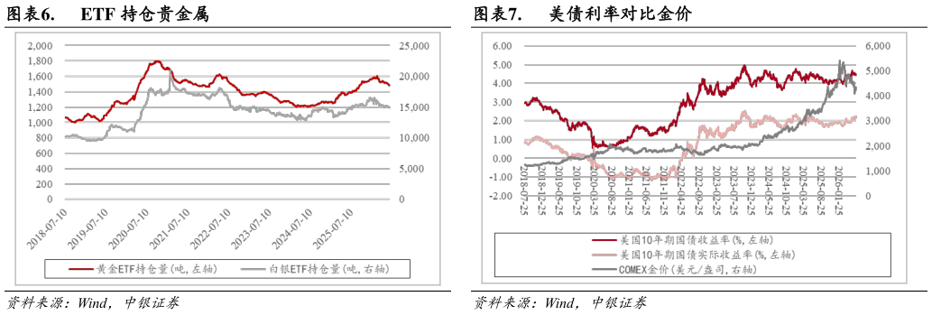 谁知道.  ETF 持仓贵金属.  美债利率对比金价