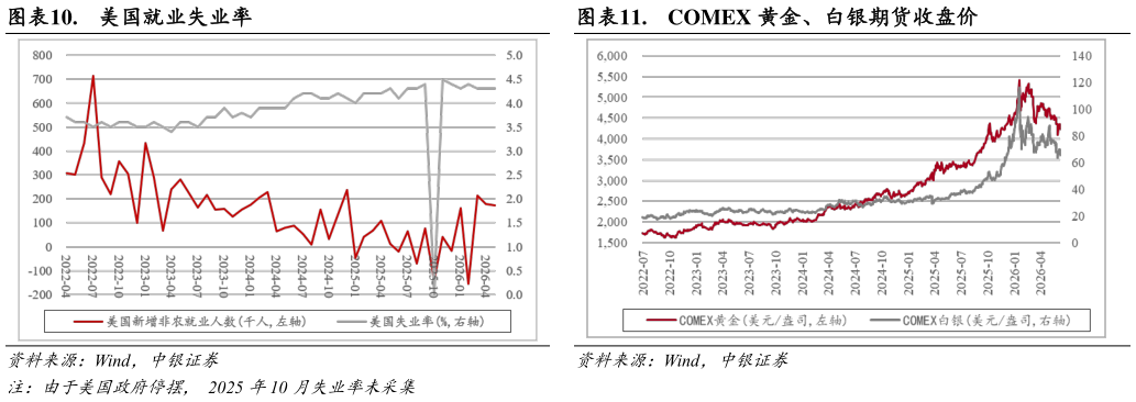 谁知道.  美国就业失业率 .  美国 CPI、PCE 对比金价 .  COMEX 黄金、白银期货收盘价