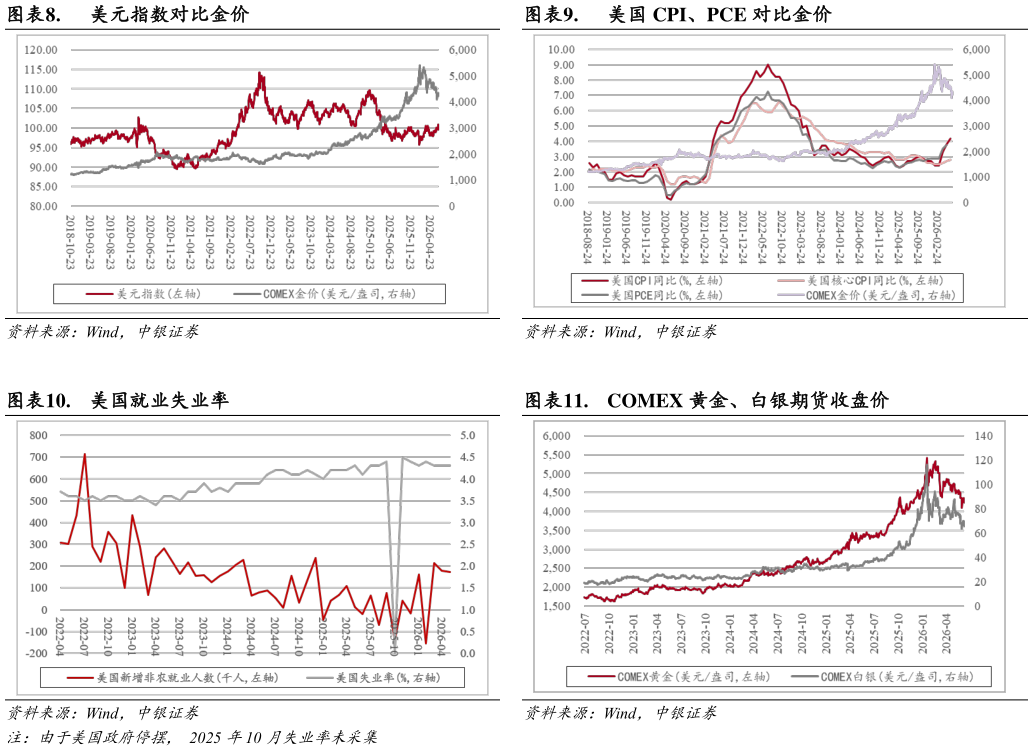各位网友请教一下.  美国 CPI、PCE 对比金价 .  COMEX 黄金、白银期货收盘价