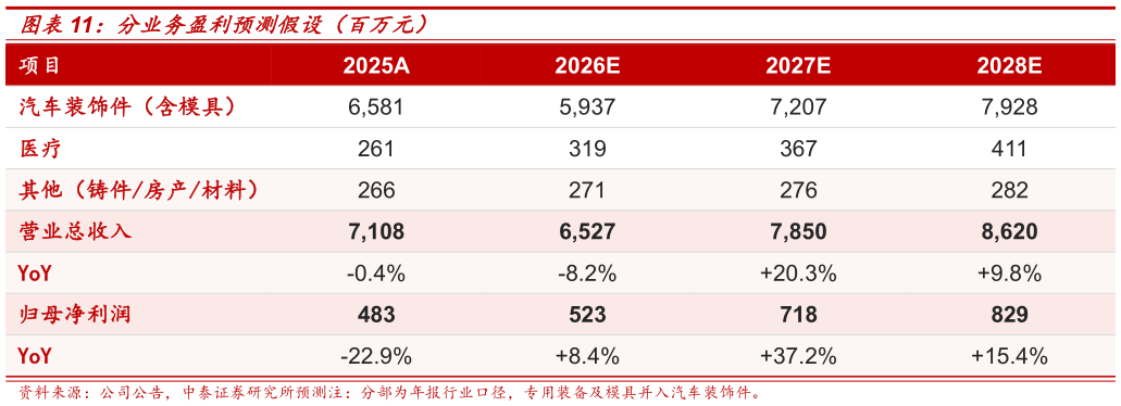如何解释分业务盈利预测假设（百万元）