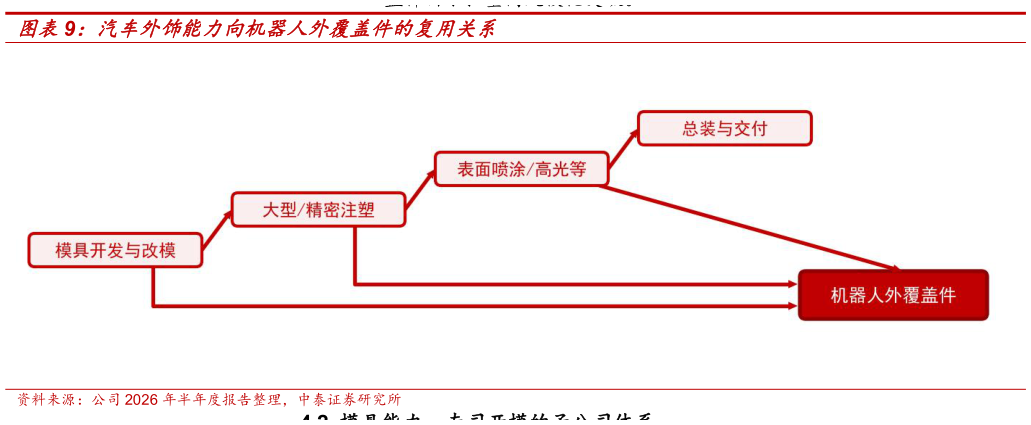 如何才能汽车外饰能力向机器人外覆盖件的复用关系