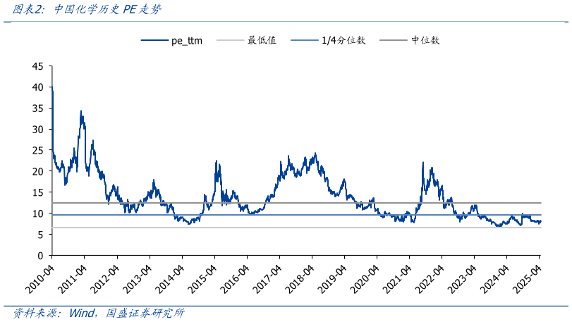 各位网友请教一下中国化学历史PE走势