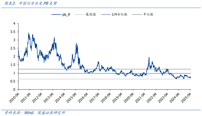 谁知道中国化学历史PB走势
