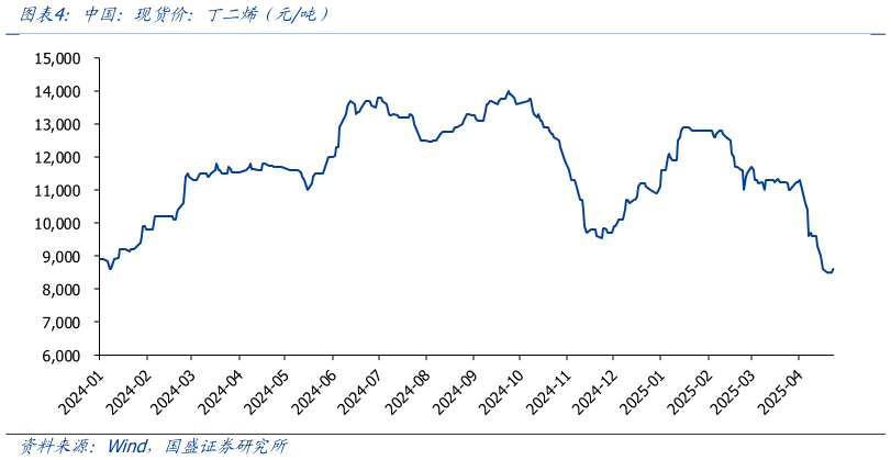 想关注一下中国：现货价：丁二烯（元吨）