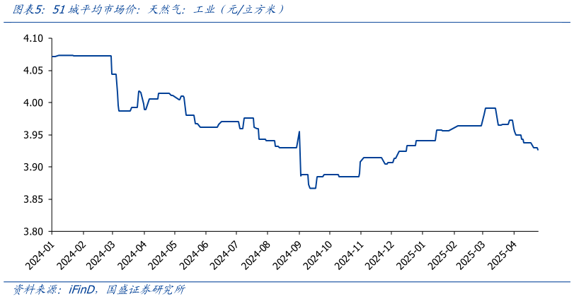谁能回答51城平均市场价：天然气：工业（元立方米）