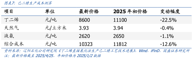 如何看待已二腈生产成本测算