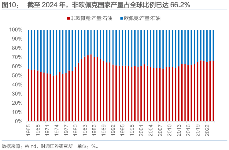 各位网友请教一下截至 2024 年，非欧佩克国家产量占全球比例已达 66.2%?