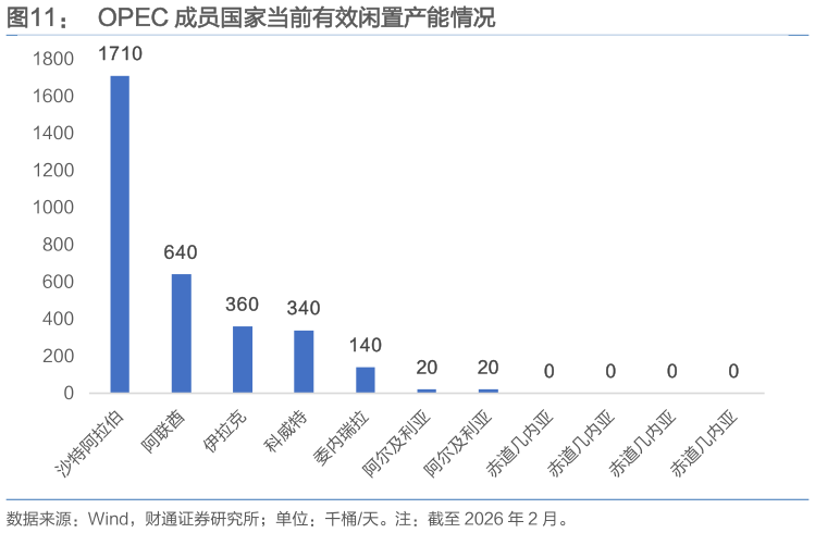 想关注一下OPEC 成员国家当前有效闲置产能情况?