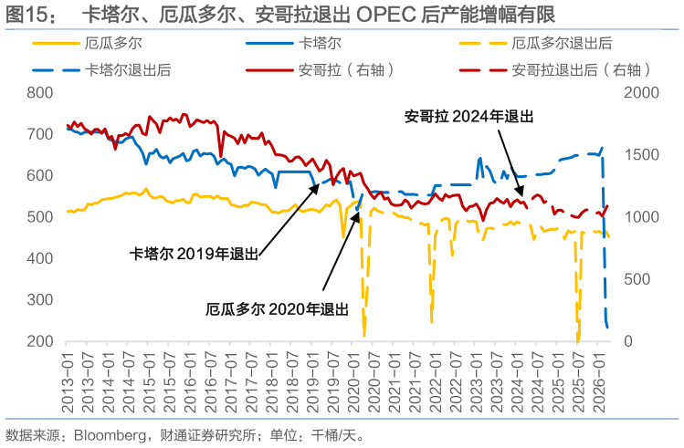 咨询下各位卡塔尔、厄瓜多尔、安哥拉退出 OPEC 后产能增幅有限?