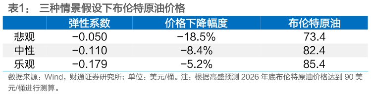 如何解释三种情景假设下布伦特原油价格?