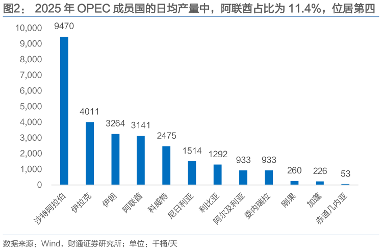 谁知道2025 年 OPEC 成员国的日均产量中，阿联酋占比为 11.4%，位居第四?