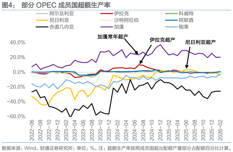 谁知道部分 OPEC 成员国超额生产率?