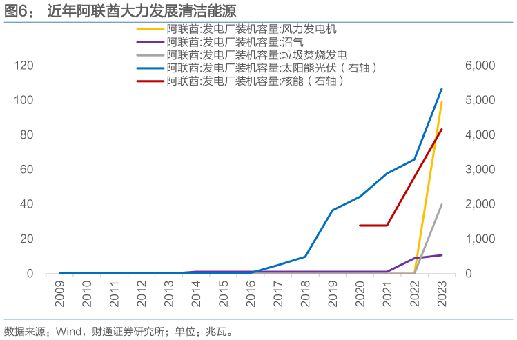 咨询大家近年阿联酋大力发展清洁能源?