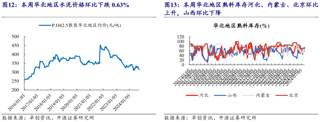 如何才能本周华北地区水泥价格环比下跌 0.63% 本周全国熟料库存环比上升 0.05pct 本周东北地区熟料库存吉林、辽宁环比上升，黑 本周华北地区熟料库存河北、内蒙古、北京环比?