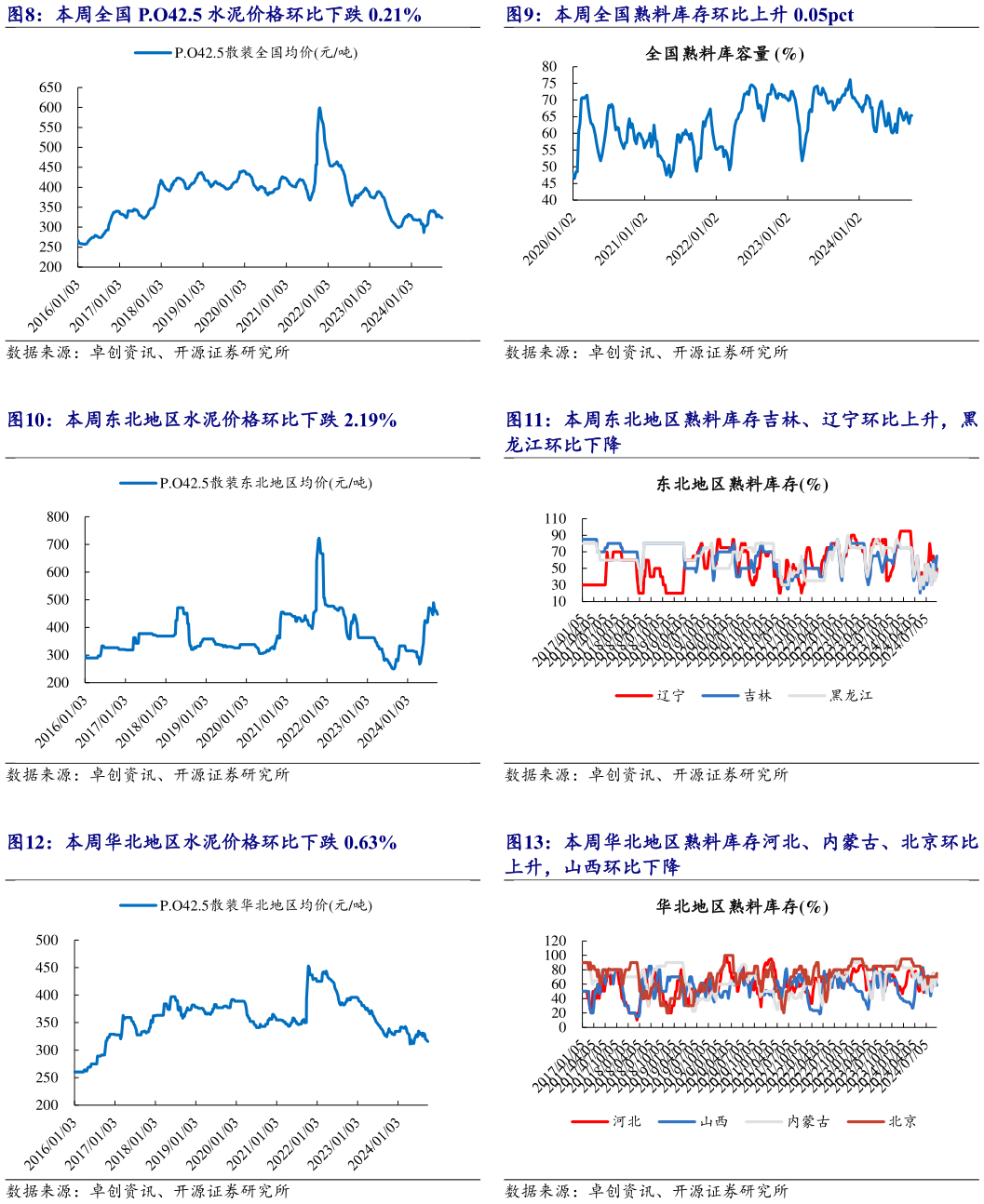 想问下各位网友本周全国熟料库存环比上升 0.05pct 本周东北地区熟料库存吉林、辽宁环比上升，黑 本周华北地区熟料库存河北、内蒙古、北京环比?