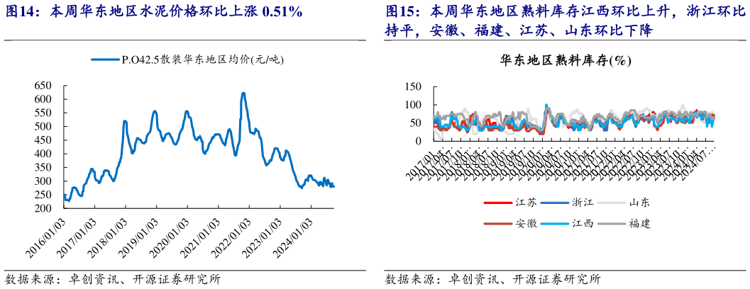 谁能回答本周华东地区水泥价格环比上涨 0.51%本周华东地区熟料库存江西环比上升，浙江环比?