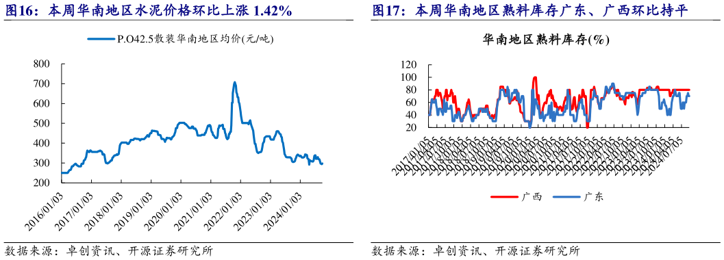 如何才能本周华南地区水泥价格环比上涨 1.42%?