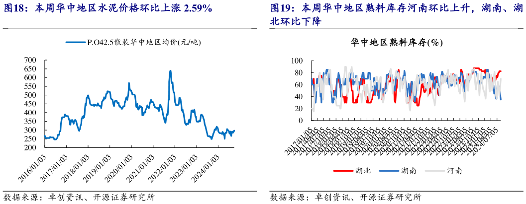 如何解释本周华中地区水泥价格环比上涨 2.59% 本周华南地区熟料库存广东、广西环比持平 本周华中地区熟料库存河南环比上升，湖南、湖?